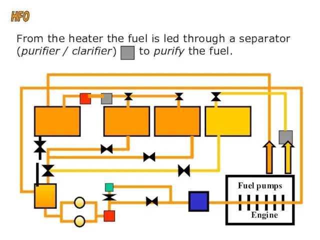 From the heater the fuel is led through a separator