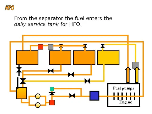 sound From the separator the fuel enters the daily service tank for HFO. HFO