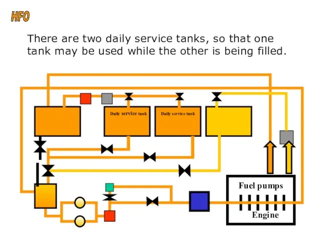 sound There are two daily service tanks, so that one