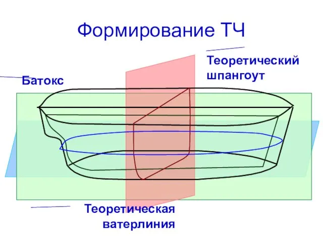 Формирование ТЧ Батокс Теоретическая ватерлиния Теоретический шпангоут