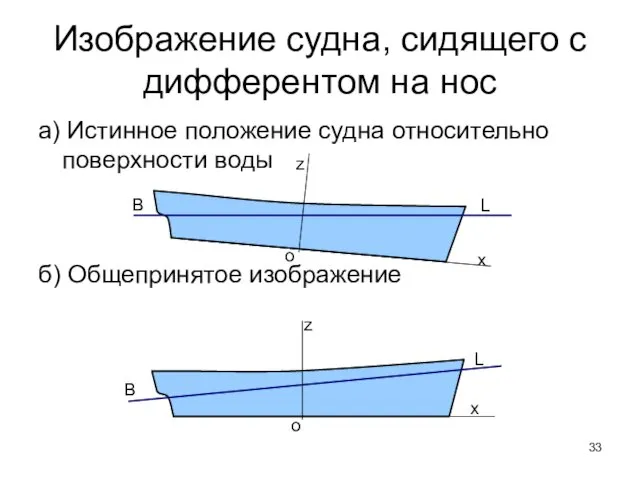 Изображение судна, сидящего с дифферентом на нос а) Истинное положение