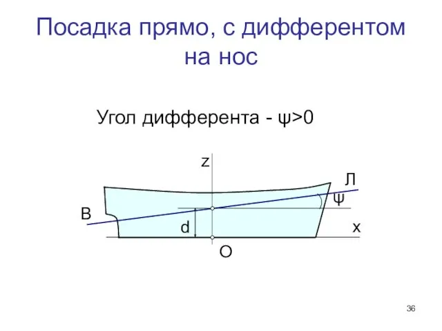 Посадка прямо, с дифферентом на нос L В d ψ