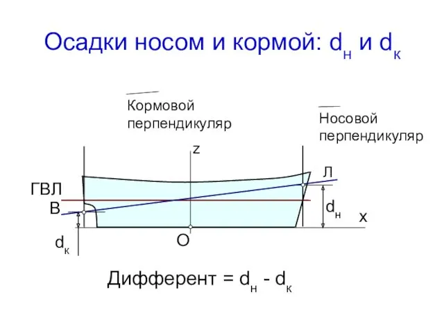 Осадки носом и кормой: dн и dк Дифферент = dн