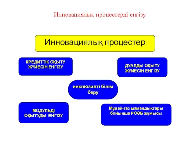 Инновациялық процестерді енгізу Инновациялық процестер КРЕДИТТІК ОҚЫТУ ЖҮЙЕСІН ЕНГІЗУ ДУАЛДЫ ОҚЫТУ ЖҮЙЕСІН ЕНГІЗУ