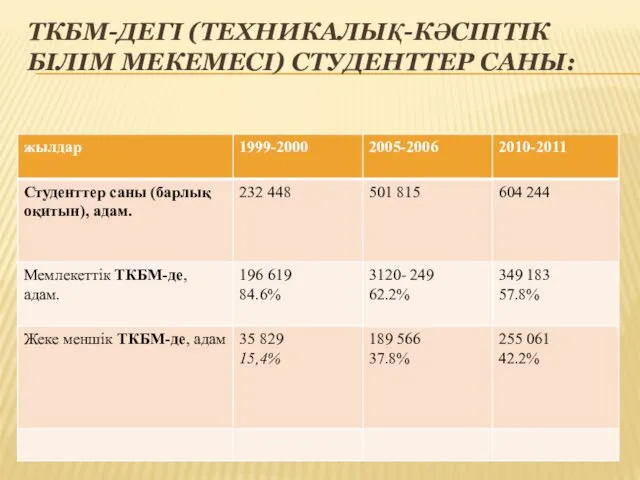 ТКБМ-ДЕГІ (ТЕХНИКАЛЫҚ-КӘСІПТІК БІЛІМ МЕКЕМЕСІ) СТУДЕНТТЕР САНЫ: