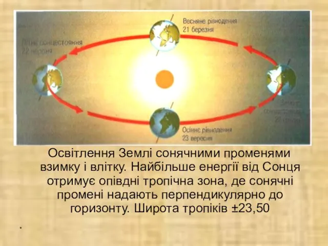 Освітлення Землі сонячними променями взимку і влітку. Найбільше енергії від