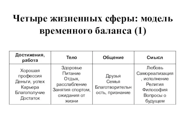 Четыре жизненных сферы: модель временного баланса (1)