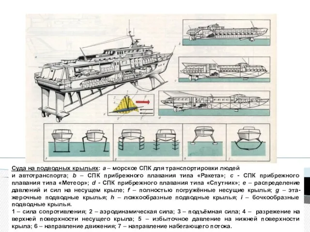 Суда на подводных крыльях: a – морское СПК для транспортировки