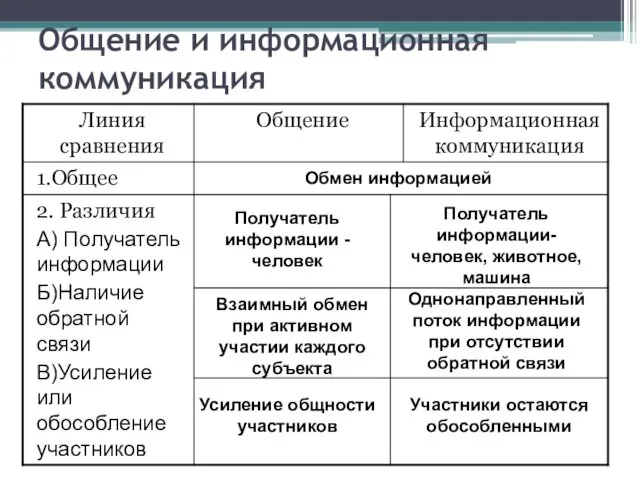 Общение и информационная коммуникация Получатель информации - человек Получатель информации-