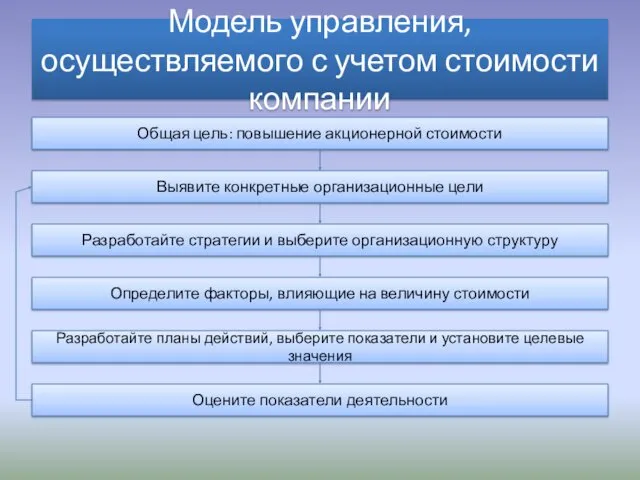 Модель управления, осуществляемого с учетом стоимости компании Общая цель: повышение