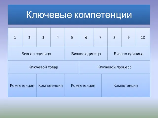 Ключевые компетенции