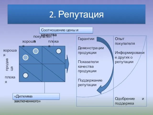 2. Репутация покупателя продавца хорошая плохая хорошая плохая Соотношение цены и качества «Дилемма заключенного»