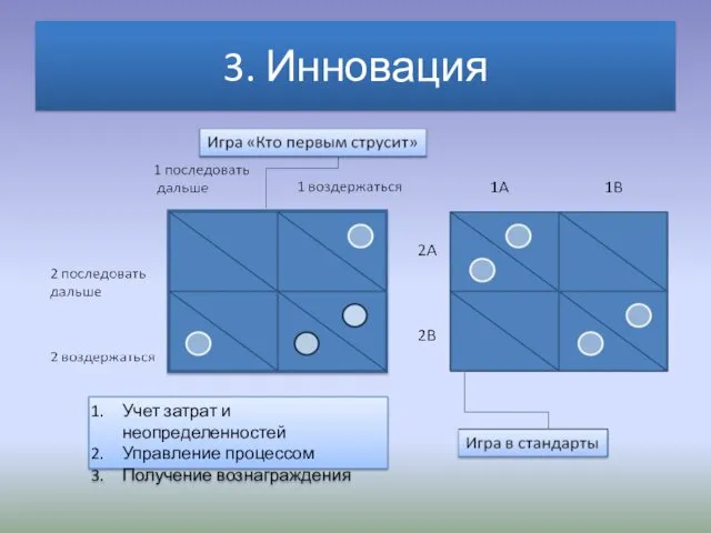 3. Инновация Учет затрат и неопределенностей Управление процессом Получение вознаграждения