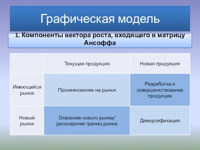 Графическая модель 1. Компоненты вектора роста, входящего в матрицу Ансоффа