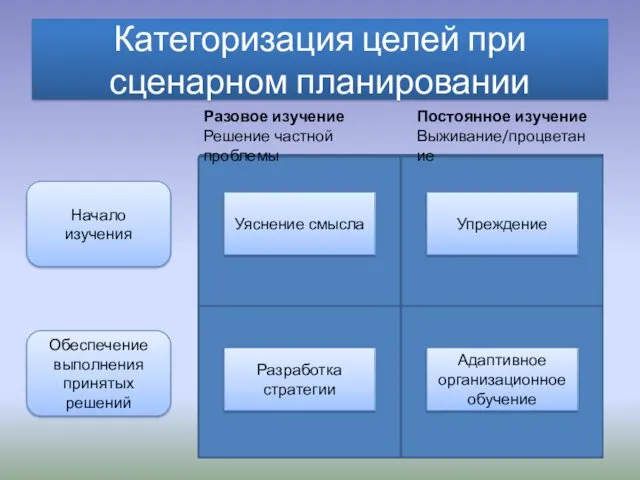 Категоризация целей при сценарном планировании Уяснение смысла Упреждение Адаптивное организационное