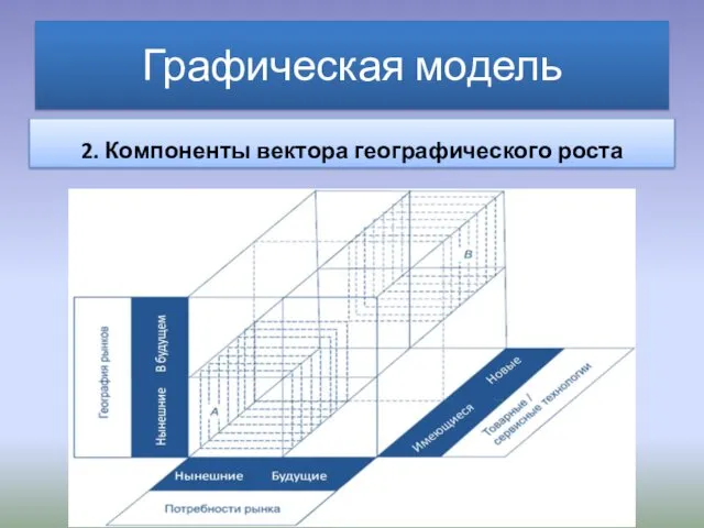 2. Компоненты вектора географического роста Графическая модель