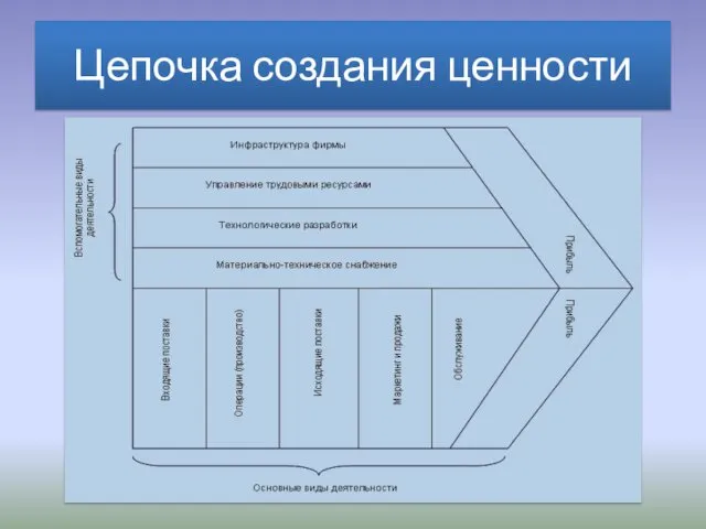 Цепочка создания ценности