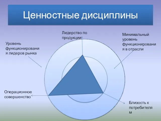 Ценностные дисциплины Лидерство по продукции Операционное совершенство Близость к потребителям