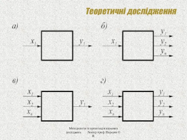 Теоретичні дослідження Методологія та організація наукових досліджень Лектор проф. Поркуян О.В.