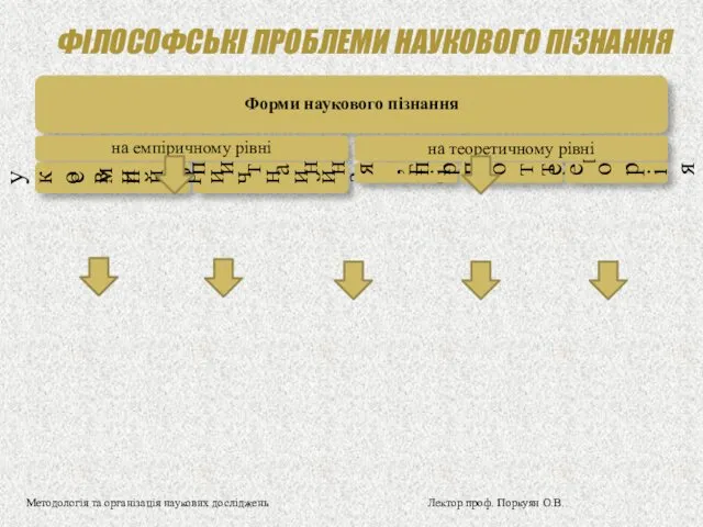 ФІЛОСОФСЬКІ ПРОБЛЕМИ НАУКОВОГО ПІЗНАННЯ Форми наукового пізнання на емпіричному рівні