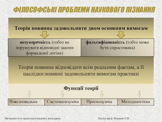 ФІЛОСОФСЬКІ ПРОБЛЕМИ НАУКОВОГО ПІЗНАННЯ Методологія та організація наукових досліджень Лектор проф. Поркуян О.В.