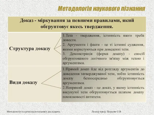 Методологія наукового пізнання Методологія та організація наукових досліджень Лектор проф. Поркуян О.В.