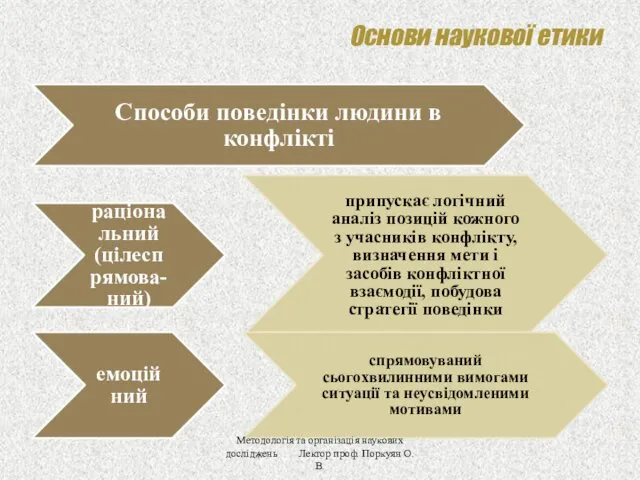 Основи наукової етики Способи поведінки людини в конфлікті раціональний (цілеспрямова-ний)