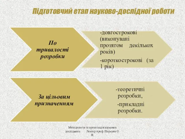 Підготовчий етап науково-дослідної роботи Методологія та організація наукових досліджень Лектор проф. Поркуян О.В.