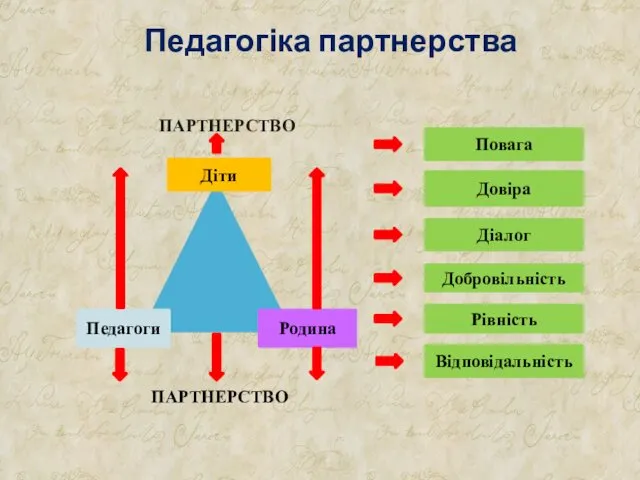 Педагогіка партнерства ПАРТНЕРСТВО Діти Педагоги Родина Повага Довіра Діалог Добровільність Рівність Відповідальність ПАРТНЕРСТВО