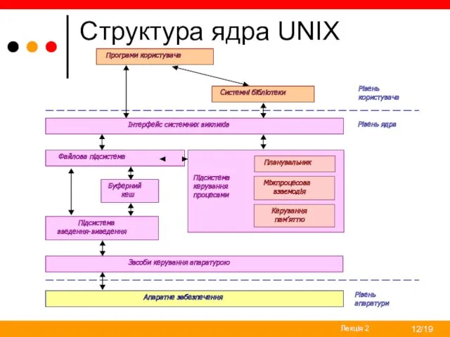 Структура ядра UNIX Програми користувача Системні бібліотеки Інтерфейс системних викликів