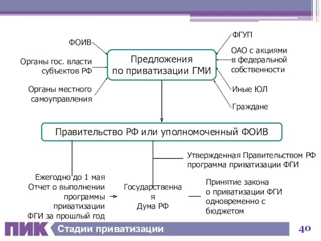 Стадии приватизации Правительство РФ или уполномоченный ФОИВ Предложения по приватизации ГМИ ФОИВ Органы