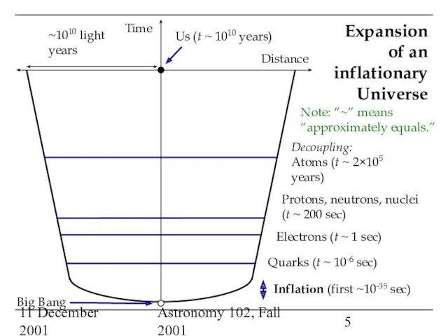 11 December 2001 Astronomy 102, Fall 2001 Time Distance Big