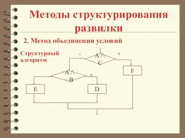 Методы структурирования развилки 2. Метод объединения условий Структурный алгоритм