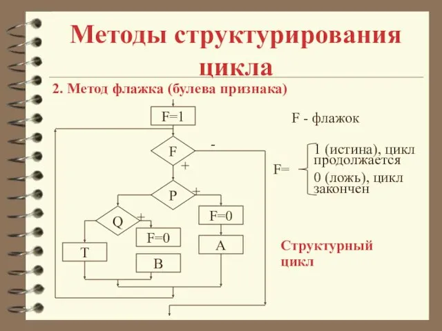 Методы структурирования цикла 2. Метод флажка (булева признака) F + F - флажок Структурный цикл