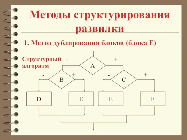 Методы структурирования развилки 1. Метод дублирования блоков (блока Е) Структурный алгоритм