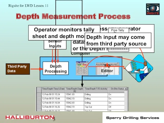 Depth Measurement Process Computer Depth sensors data are processed and added to the T/D dataset