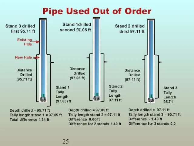 Pipe Used Out of Order Depth drilled = 95.71 ft Tally length stand