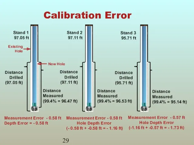 Calibration Error Measurement Error - 0.58 ft Depth Error = - 0.58 ft