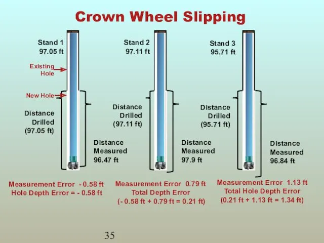 Crown Wheel Slipping Measurement Error - 0.58 ft Hole Depth Error = -