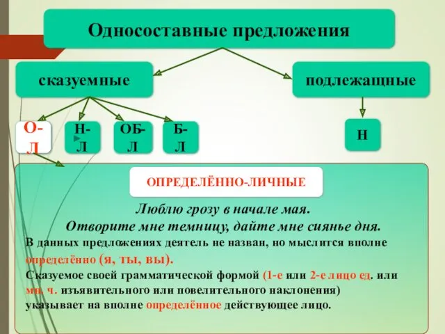 Односоставные предложения сказуемные подлежащные Н О-Л Н-Л ОБ-Л Б-Л Люблю