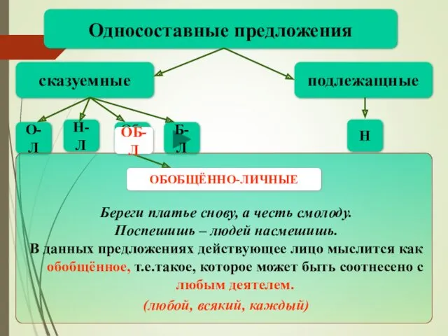 Об-Л Односоставные предложения сказуемные подлежащные Н О-Л Н-Л Б-Л Береги