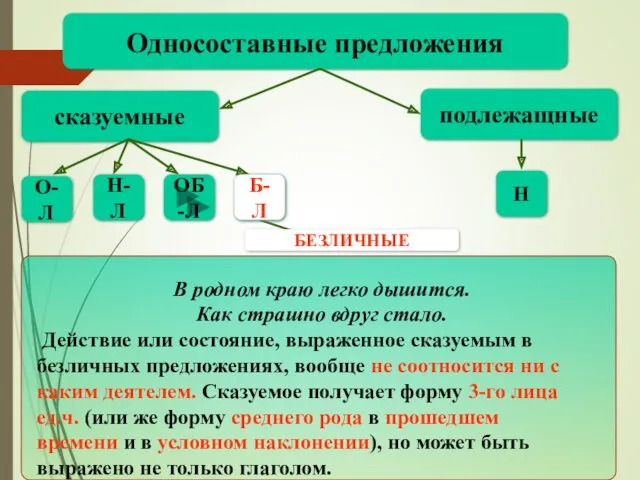 Бл Односоставные предложения сказуемные подлежащные Н О-Л Н-Л ОБ-Л В