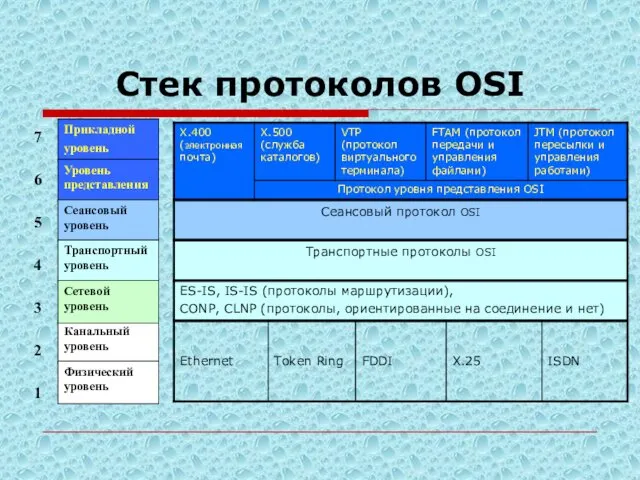 Стек протоколов OSI 7 6 5 4 3 2 Канальный уровень Прикладной уровень