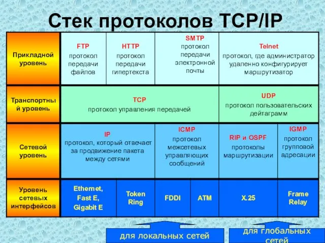 Стек протоколов TCP/IP для локальных сетей для глобальных сетей