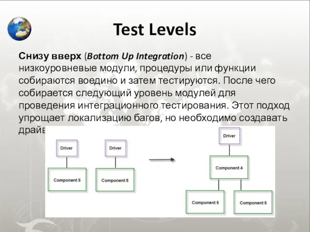 Test Levels Снизу вверх (Bottom Up Integration) - все низкоуровневые