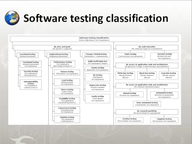 Software testing classification