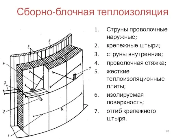 Сборно-блочная теплоизоляция Струны проволочные наружные; крепежные штыри; струны внутренние; проволочная