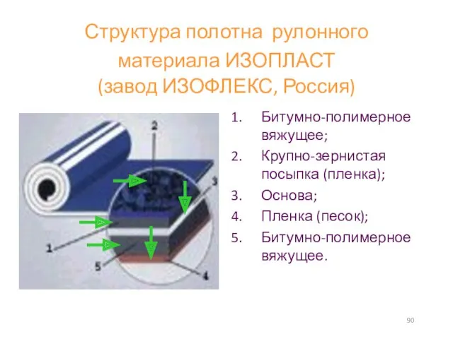 Структура полотна рулонного материала ИЗОПЛАСТ (завод ИЗОФЛЕКС, Россия) Битумно-полимерное вяжущее;