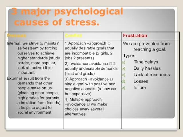 3 major psychological causes of stress.