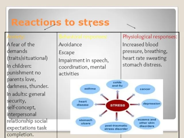 Reactions to stress